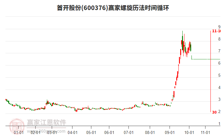 600376首開(kāi)股份螺旋歷法時(shí)間循環(huán)工具 600376首開(kāi)股份螺旋歷法時(shí)間循環(huán)工具