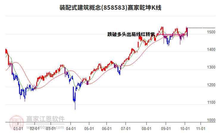 858583裝配式建筑贏家乾坤K線工具