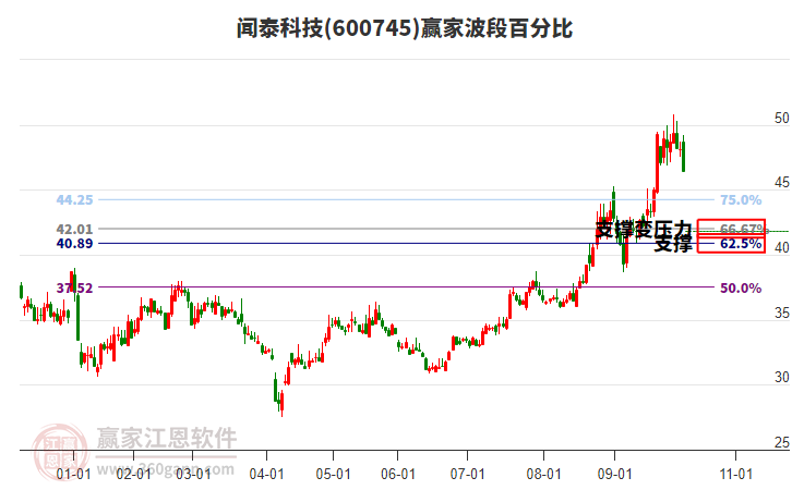 600745聞泰科技波段百分比工具