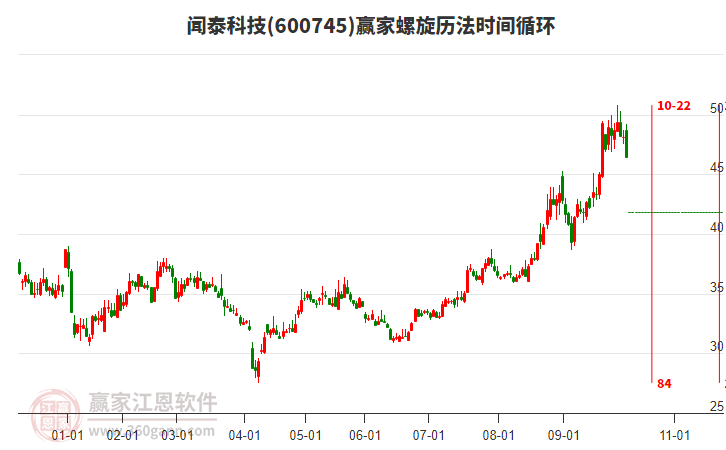 600745聞泰科技螺旋歷法時(shí)間循環(huán)工具