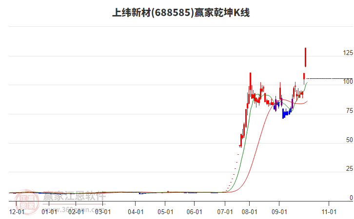 688585上緯新材贏家乾坤K線工具