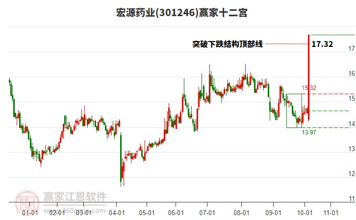 301246宏源藥業(yè)贏家十二宮工具 301246宏源藥業(yè)贏家十二宮工具