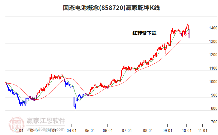 858720固態(tài)電池贏家乾坤K線工具 858720固態(tài)電池贏家乾坤K線工具