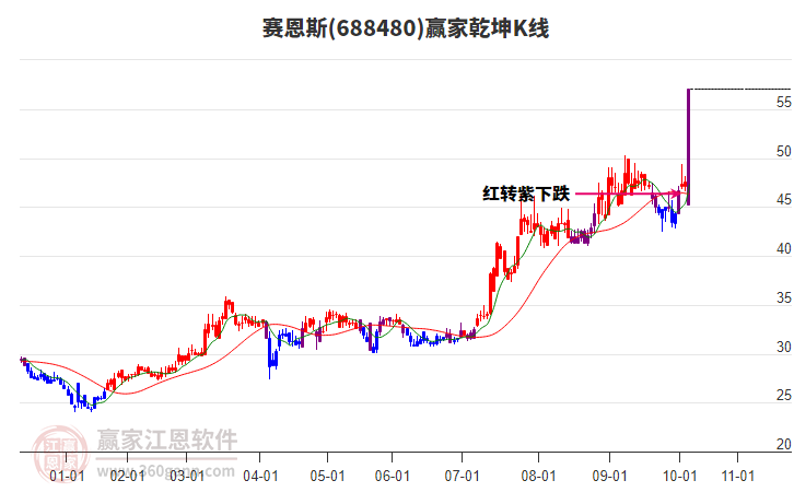 688480賽恩斯贏家乾坤K線工具