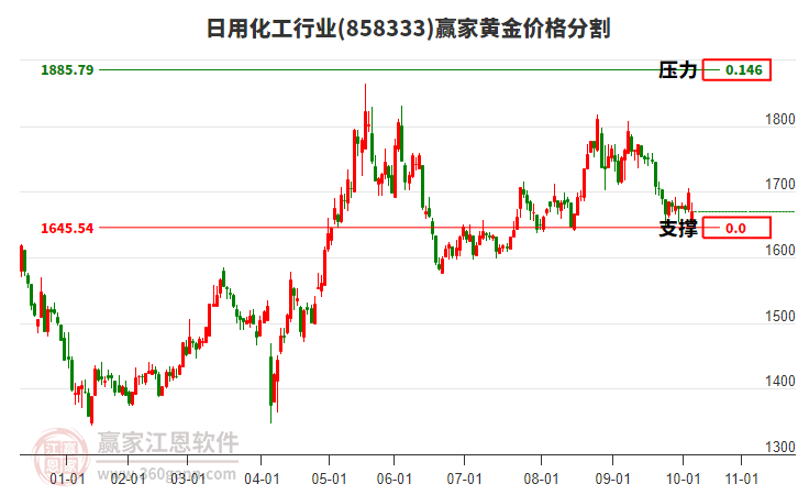 日用化工行業(yè)黃金價格分割工具 日用化工行業(yè)黃金價格分割工具