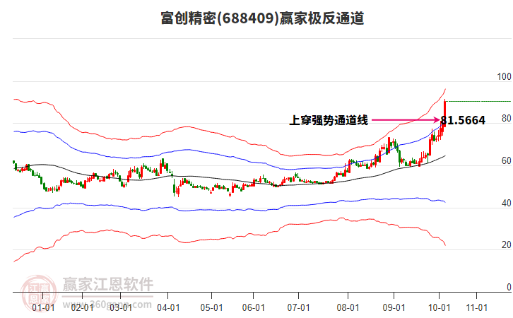 688409富創(chuàng)精密贏家極反通道工具