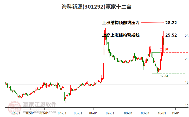 301292??菩略蹿A家十二宮工具 301292海科新源贏家十二宮工具