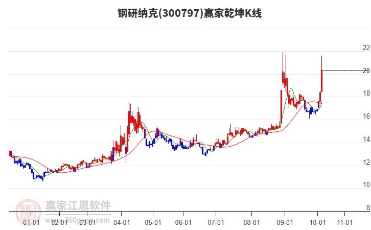 300797鋼研納克贏家乾坤K線工具 300797鋼研納克贏家乾坤K線工具
