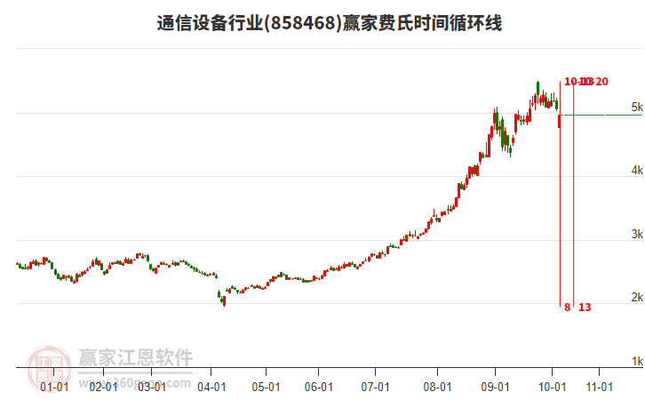 通信設(shè)備行業(yè)費(fèi)氏時(shí)間循環(huán)線工具 通信設(shè)備行業(yè)費(fèi)氏時(shí)間循環(huán)線工具