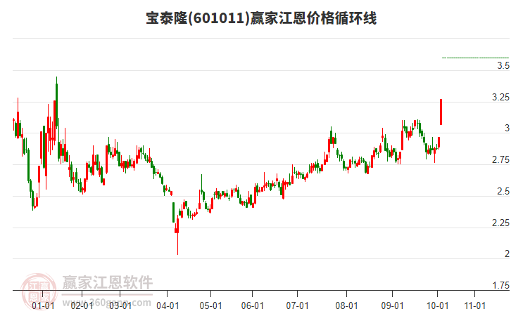 601011寶泰隆江恩價格循環(huán)線工具