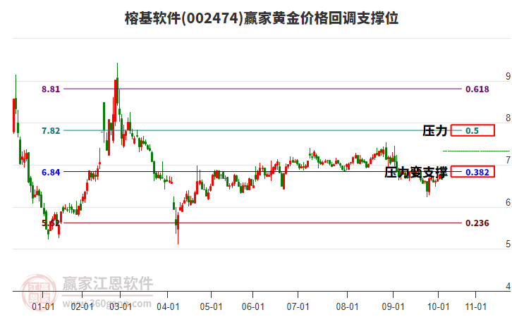 002474榕基軟件黃金價(jià)格回調(diào)支撐位工具