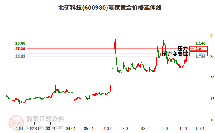 600980北礦科技黃金價(jià)格延伸線工具