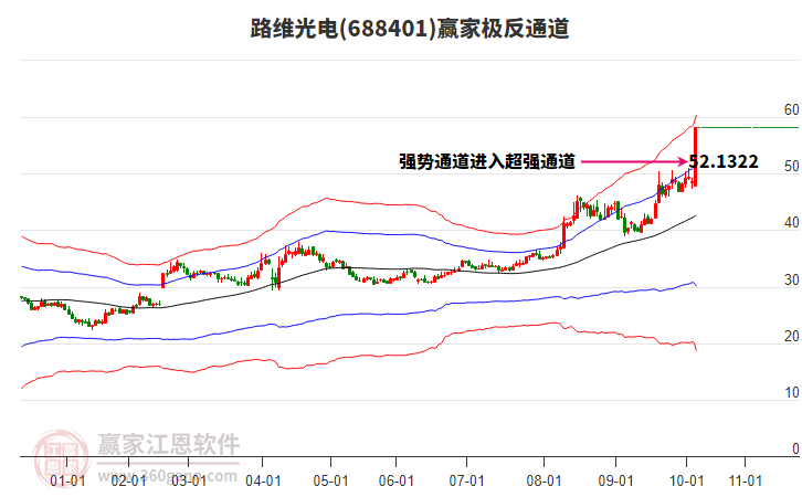 688401路維光電贏家極反通道工具