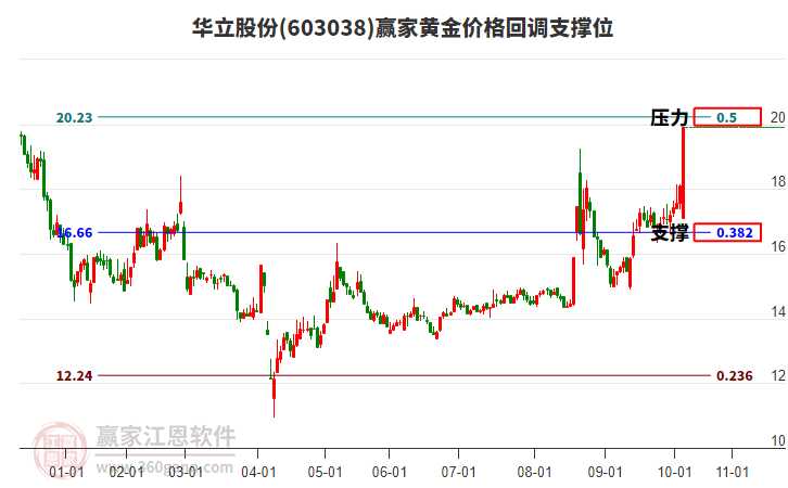 603038華立股份黃金價格回調支撐位工具 603038華立股份黃金價格回調支撐位工具