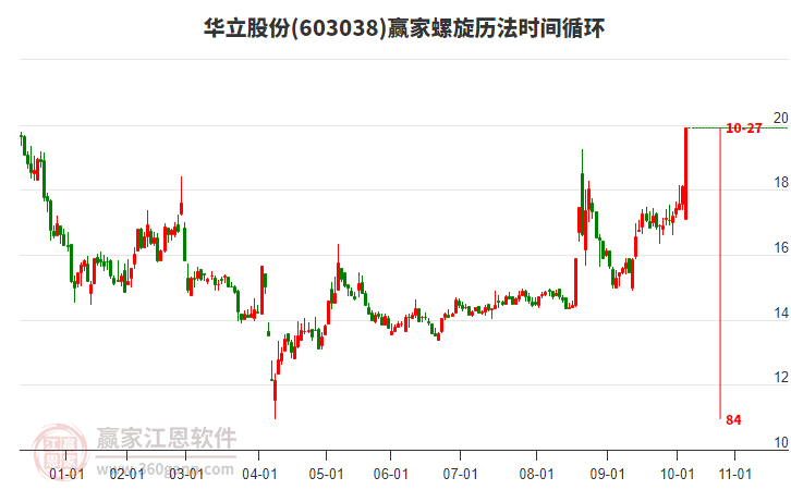 603038華立股份螺旋歷法時間循環(huán)工具 603038華立股份螺旋歷法時間循環(huán)工具