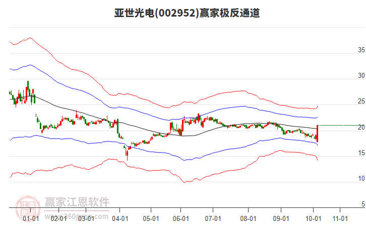 002952亞世光電贏家極反通道工具
