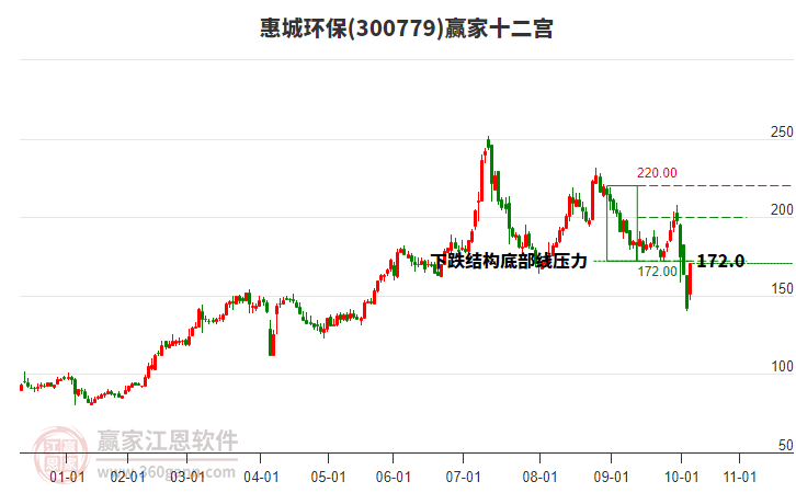 300779惠城環(huán)保贏家十二宮工具