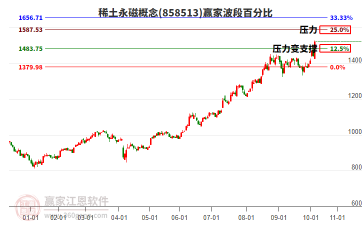 稀土永磁概念贏家波段百分比工具