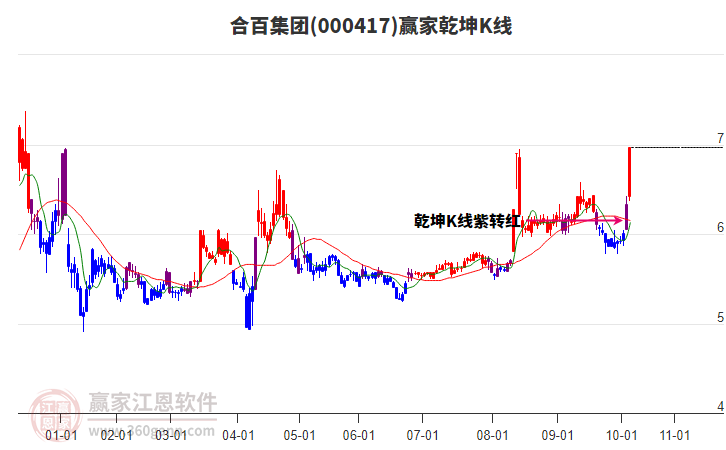 000417合百集團(tuán)贏家乾坤K線工具