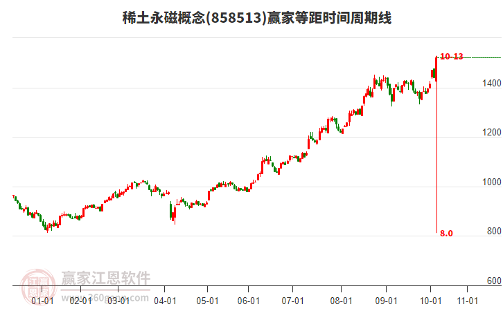 稀土永磁概念等距時間周期線工具