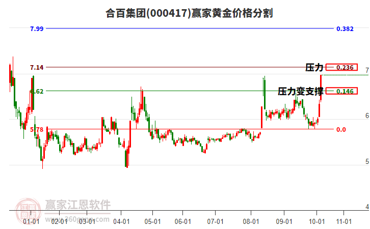 000417合百集團(tuán)黃金價(jià)格分割工具