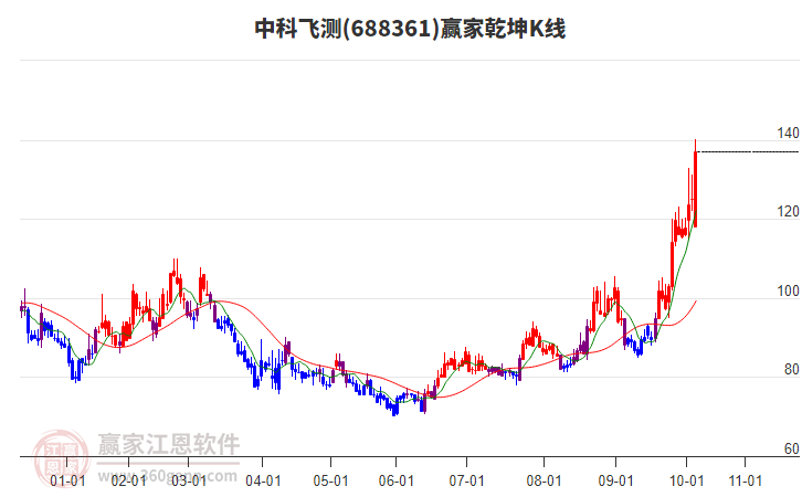 688361中科飛測(cè)贏家乾坤K線工具