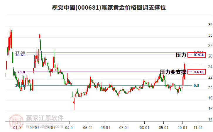 000681視覺中國黃金價格回調(diào)支撐位工具 000681視覺中國黃金價格回調(diào)支撐位工具