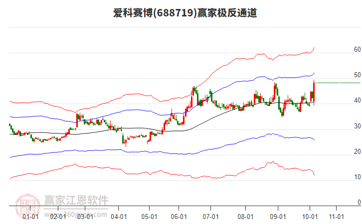 688719愛科賽博贏家極反通道工具
