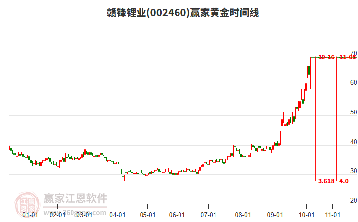 002460贛鋒鋰業(yè)黃金時(shí)間周期線工具 002460贛鋒鋰業(yè)黃金時(shí)間周期線工具