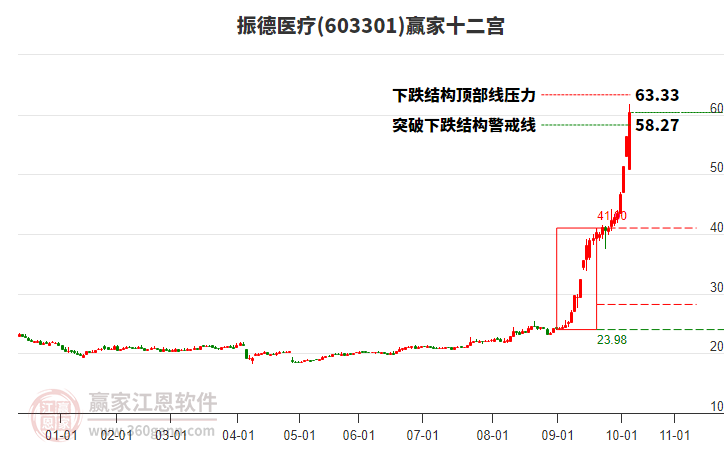 603301振德醫(yī)療贏家十二宮工具 603301振德醫(yī)療贏家十二宮工具
