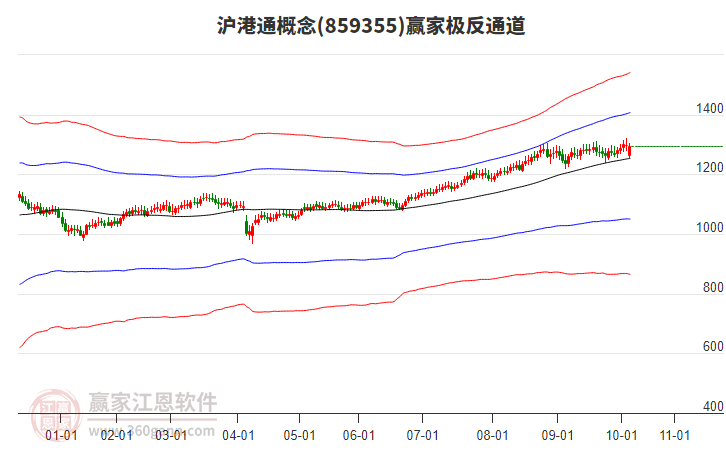 859355滬港通贏家極反通道工具