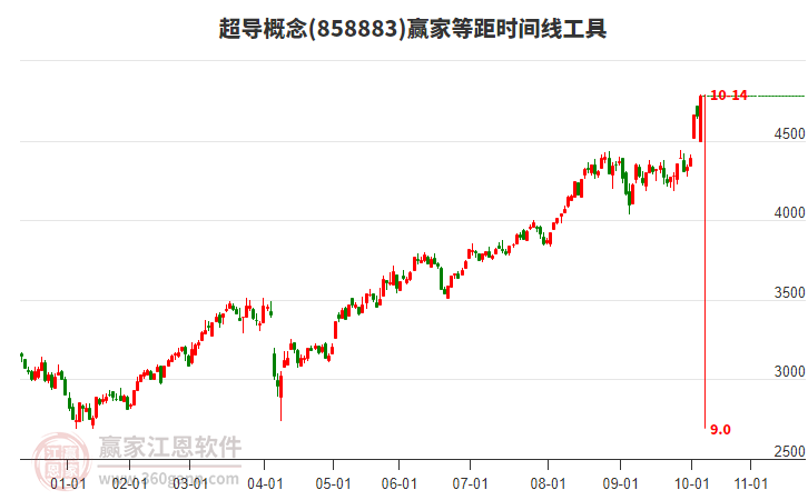 超導(dǎo)概念等距時間周期線工具 超導(dǎo)概念等距時間周期線工具