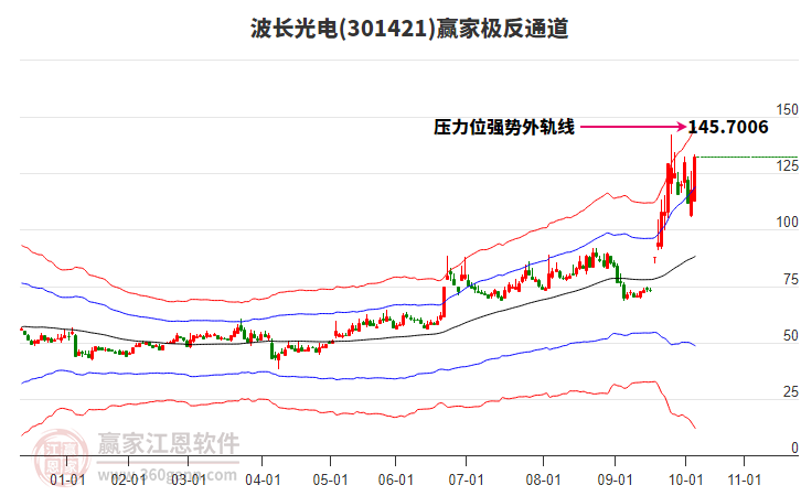 301421波長光電贏家極反通道工具