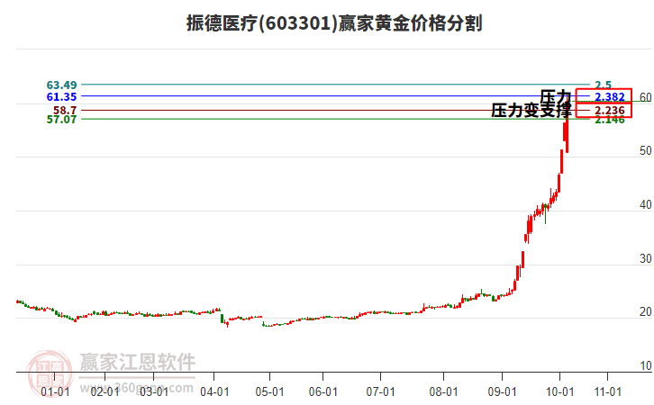 603301振德醫(yī)療黃金價格分割工具 603301振德醫(yī)療黃金價格分割工具