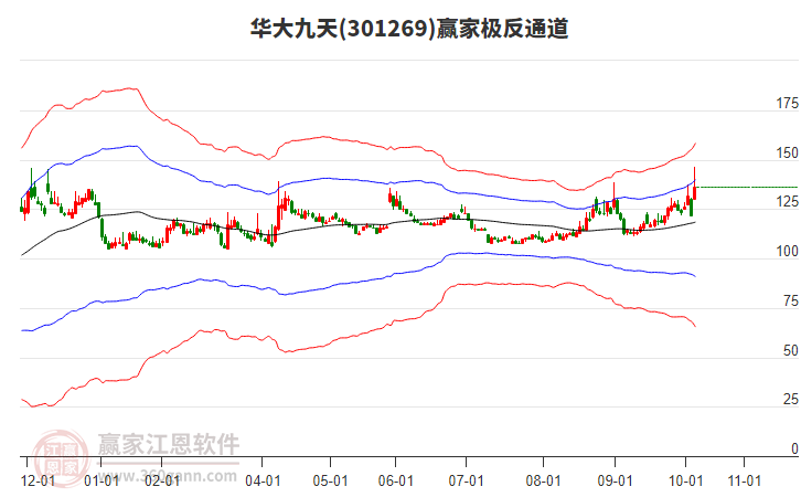 301269華大九天贏家極反通道工具 301269華大九天贏家極反通道工具