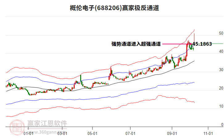 688206概倫電子贏家極反通道工具
