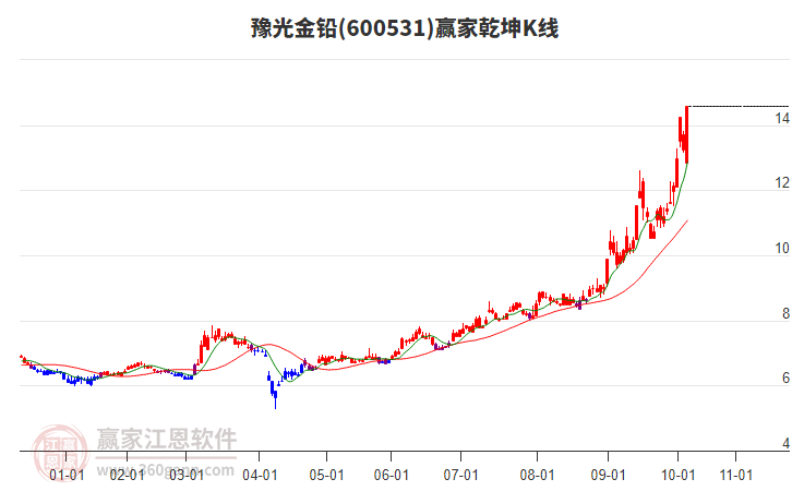600531豫光金鉛贏家乾坤K線工具