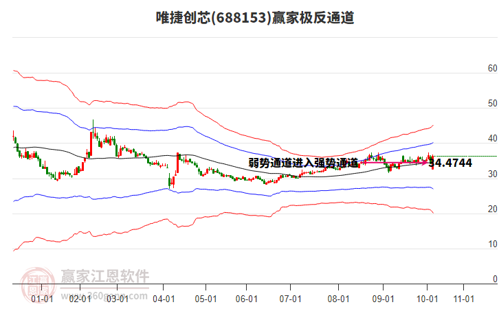 688153唯捷創(chuàng)芯贏家極反通道工具