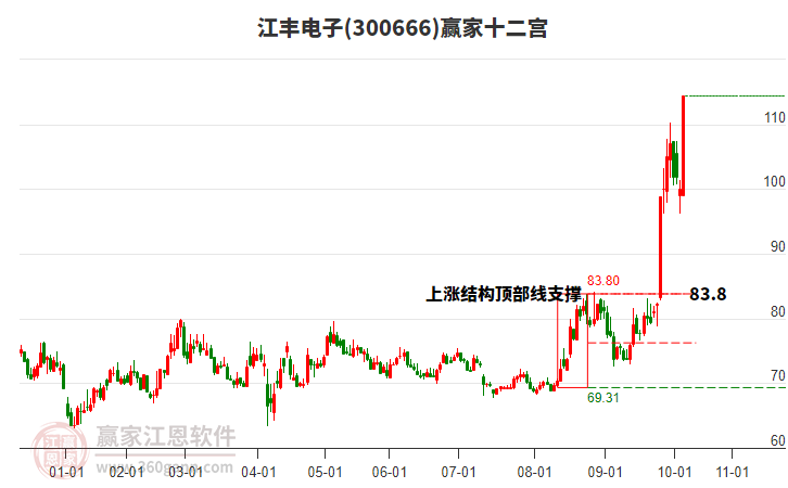 300666江豐電子贏家十二宮工具