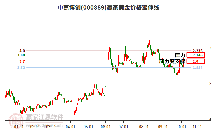 000889中嘉博創(chuàng)黃金價(jià)格延伸線工具 000889中嘉博創(chuàng)黃金價(jià)格延伸線工具