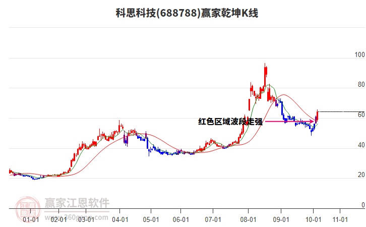 688788科思科技贏家乾坤K線工具