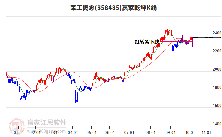 858485軍工贏家乾坤K線工具