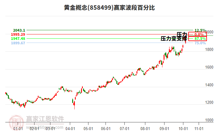 黃金概念贏家波段百分比工具