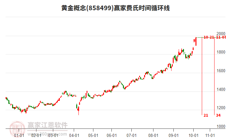 黃金概念費(fèi)氏時(shí)間循環(huán)線工具