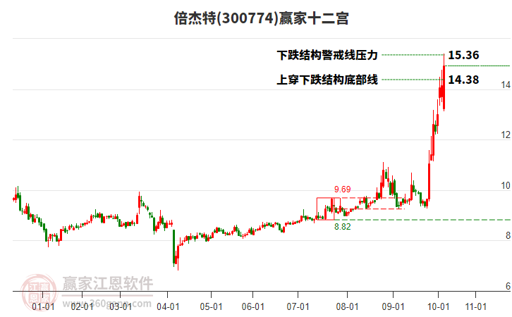 300774倍杰特贏家十二宮工具