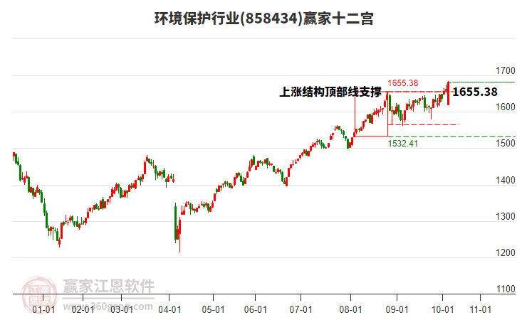 858434環(huán)境保護(hù)贏家十二宮工具