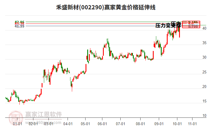 002290禾盛新材黃金價格延伸線工具