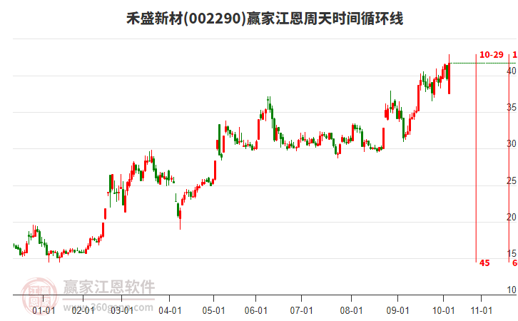 002290禾盛新材江恩周天時間循環(huán)線工具