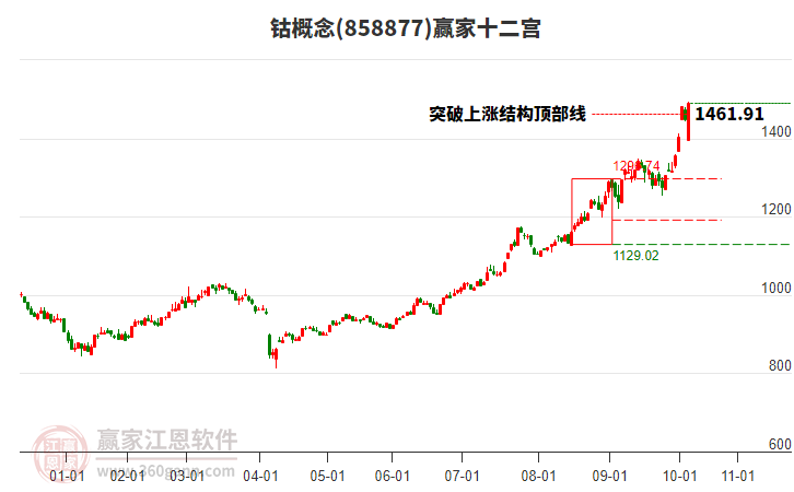 858877鈷贏家十二宮工具