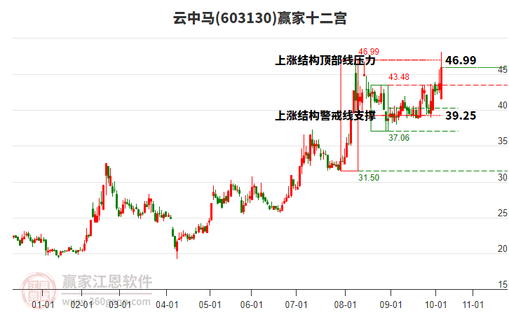 603130云中馬贏家十二宮工具